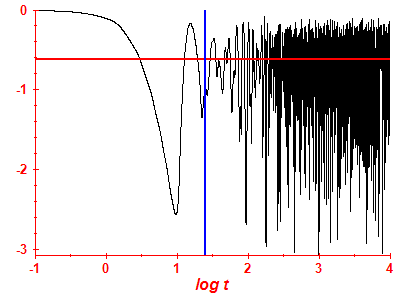 Survival probability log